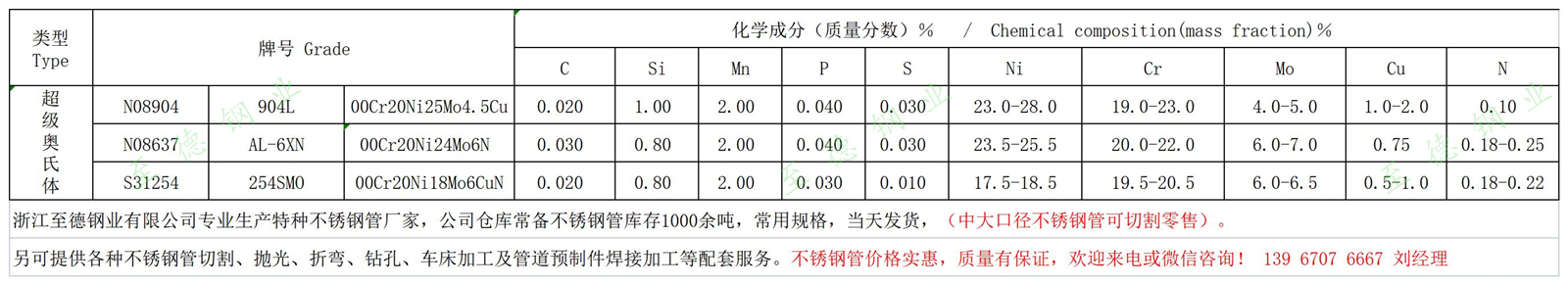 AL-6XN、254SMO、904L不銹鋼化學(xué)成分.jpg
