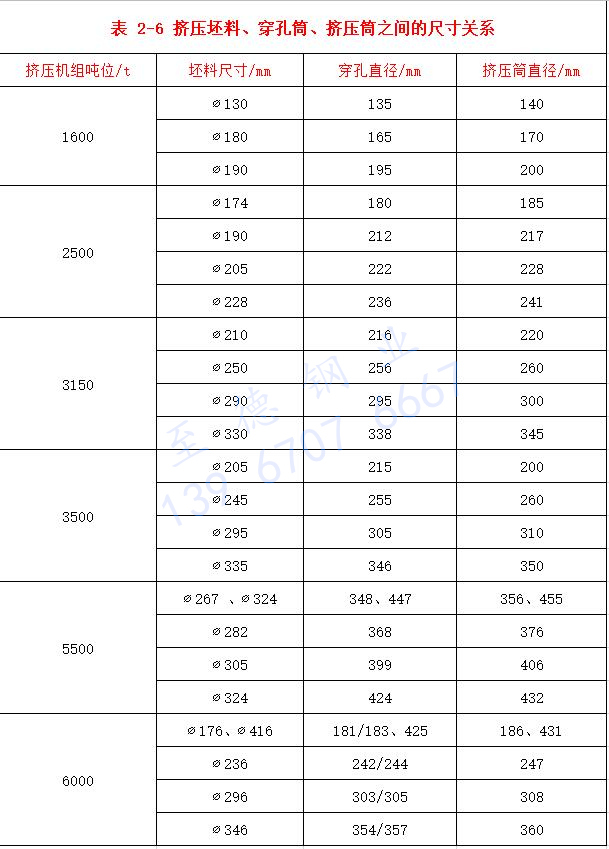 表 2-6 擠壓坯料、穿孔筒、擠壓筒之間的尺寸關(guān)系.jpg
