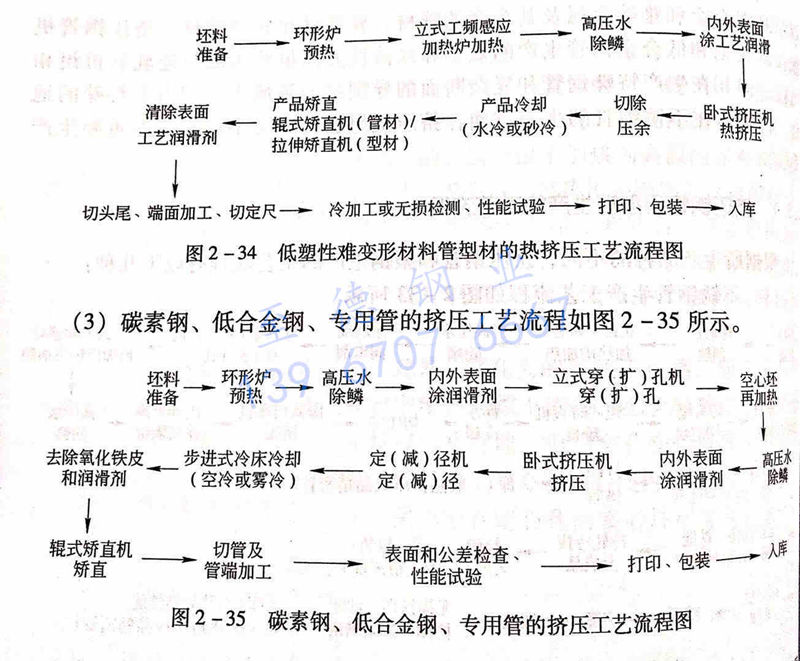 圖 2-35 碳素鋼、低合金鋼、專用管的擠壓工藝流程圖.jpg