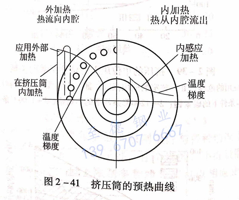 圖 2-41 擠壓筒的預(yù)熱曲線(xiàn).jpg
